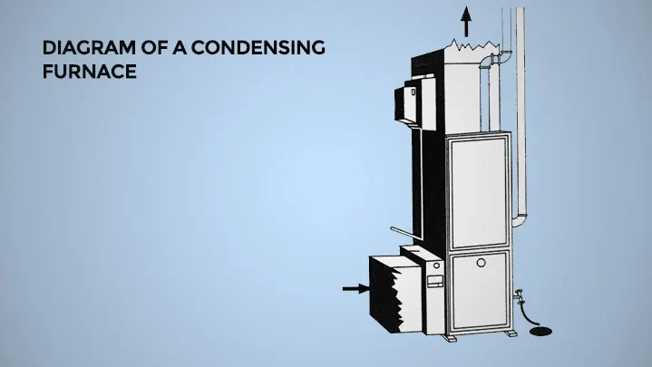 Condenser furnace diagram | Climate Masters INC | Heating Repair Near Me | Heating Repair